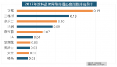 我们遴选了跨越500个品牌进行数据统计取阐发